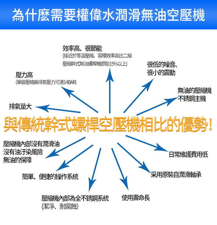 權(quán)偉無油水潤滑空壓機(jī)